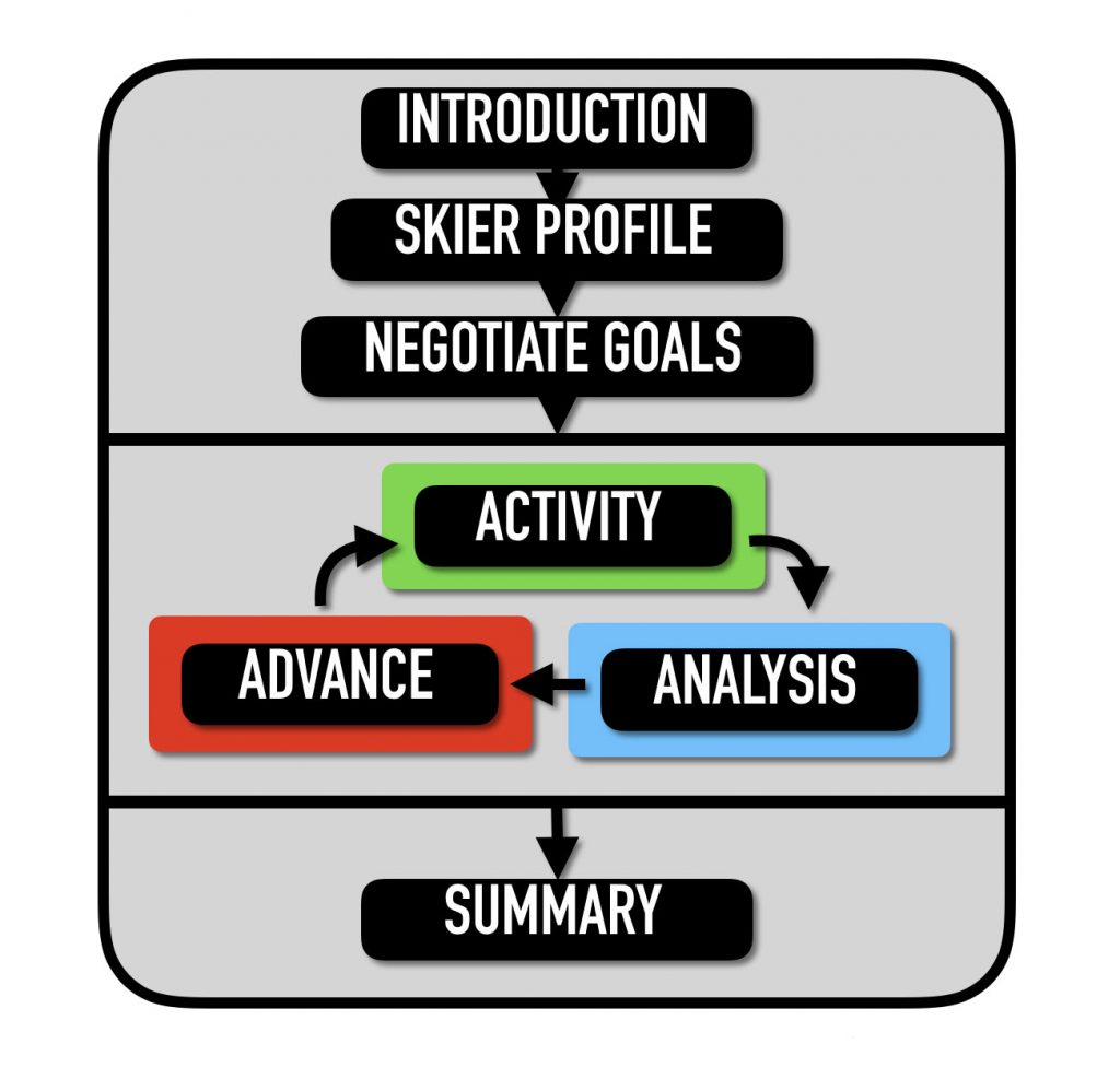 Diagram of NZSIA Revised Teaching Model
