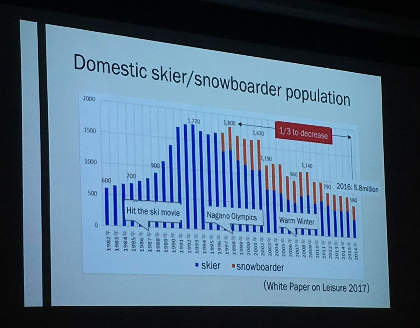 graph domestic skier numbers japan